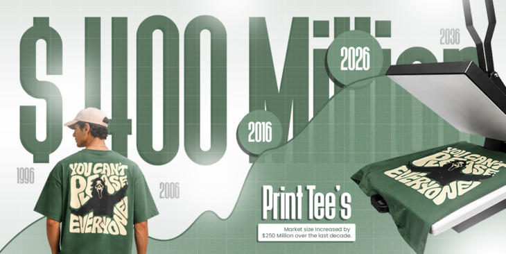 Printed t-shirts market size growing from 1996 to 2026 reaching 400 million dollars with a 250 million dollar increase over the last decade