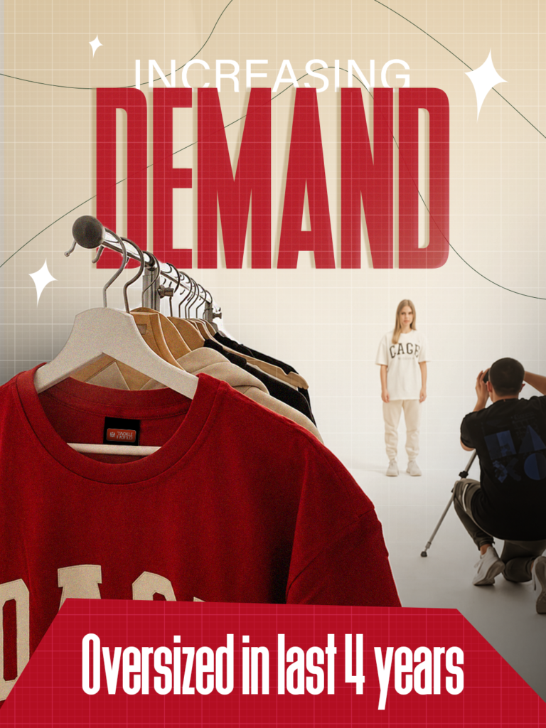 Oversized T-shirts Image, Promotional graphic about the increasing demand for oversized clothing over the last four years, featuring a red oversized sweatshirt on a clothing rack in the foreground, a model posing for a photoshoot in the background, and large text reading “Increasing Demand” and “Oversized in last 4 years.”